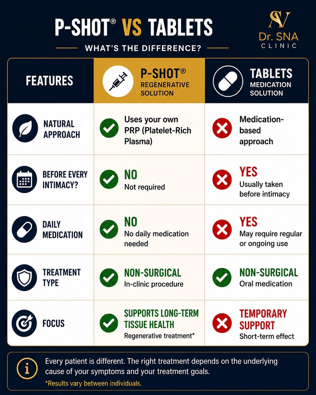 P-Shot® vs Tablets: Which Is Right for You?
Not every treatment works the same way.
While tablets are designed to prov