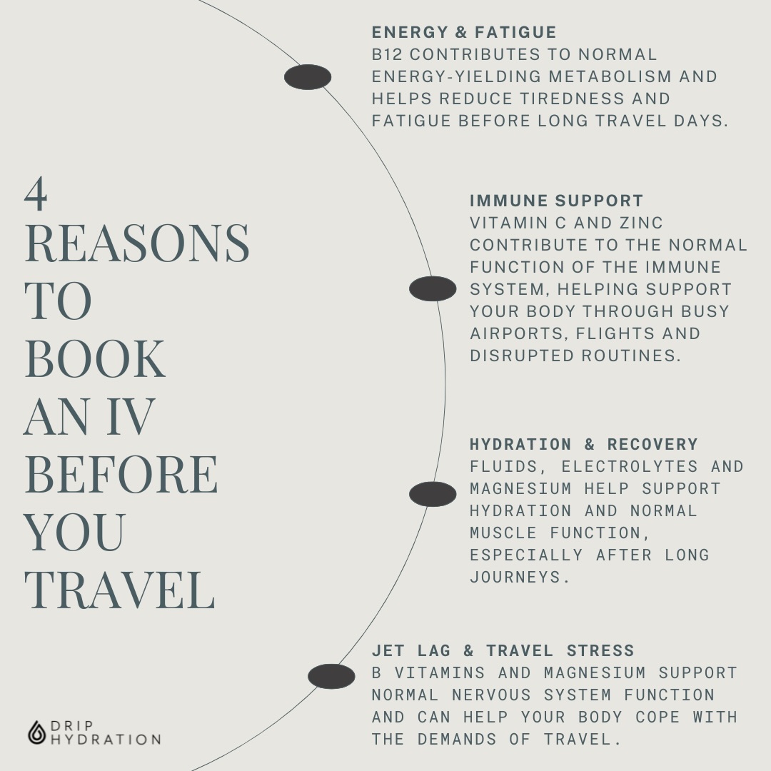 Travelling soon? B12, Vitamin C and magnesium can help support energy, recovery and overall wellbeing before long travel